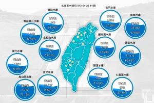 ▲今（28）日最新統計，全台北中南已有3座水庫蓄水率衝破7成以上，曾文水庫蓄水率爬升到到35.5％。（圖／經濟部水利署）