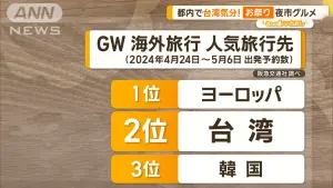 ▲日本旅客海外旅行前三名人氣分別為「歐洲」、「台灣」、「韓國」，其中來台人數更有望2023年黃金週的3倍以上。（圖／取自YT@ANNnewsCH）