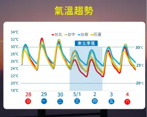 ▲鋒面通過後，北台灣氣溫將下滑，早晚低溫在攝氏20至22度，不過週五馬上就回溫。（圖／中央氣象署）