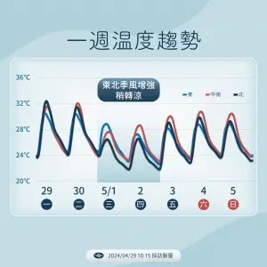 ▲在鋒面通過時，東北季風也會增強，因此週三、週四北台灣氣溫也會有感下滑。（圖／中央氣象署提供）