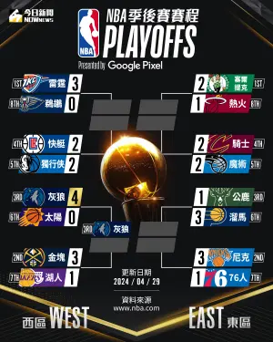 ▲4月29日NBA季後賽，東、西區系列戰比數統計圖。（圖／NOWnews社群中心製圖）