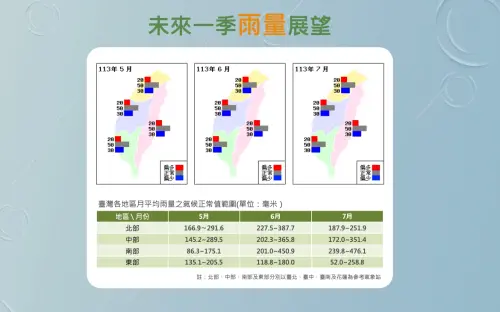 ▲氣象署預估，台灣5至7月雨量正常偏少，溫度正常偏暖。（圖／中央氣象署提供）