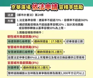 ▲京華城說明20%容積獎勵由來。（圖／京華城提供）