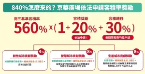 ▲京華城說明容積率從560%變成840%的計算方式。（圖／京華城提供）