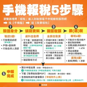 ▲財政部近幾年推廣手機報稅步驟非常簡單，只要在家就能輕鬆搞定。（圖/財政部提供）