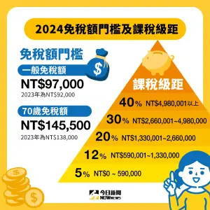 ▲2024最新課稅級距調整一次看。（圖/NOWnews社群中心）