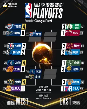 ▲4月30日NBA季後賽，東、西區系列戰比數統計圖。（圖／NOWnews社群中心製圖）