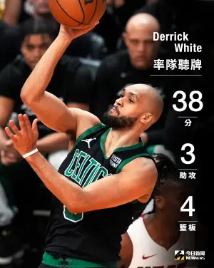 ▲Derrick White率隊聽牌，也是塞爾提克焦點人物。（圖／NOWnews社群中心製）