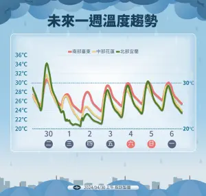 ▲今（1）日受到鋒面影響，北台灣氣溫暴跌10度。（圖/中央氣象署）