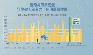 ▲台灣5至6月梅雨季的雨量，有「每年落差極大、無明顯規律」的特性。（圖／中央氣象署提供）