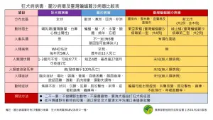 ▲防疫檢疫署提醒，如不慎遭野生動物抓咬傷，以肥皂及大量清水沖洗傷口後儘速就醫。（圖／農業部動植物防疫檢疫署）