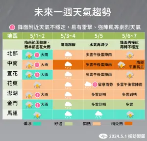 ▲未來一週持續會有鋒面帶來降雨，且東北季風影響，氣溫也有明顯高低變化。（圖／中央氣象署提供）