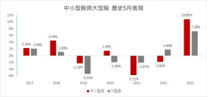 ▲2017年以來，5月布局中小型股71%機率贏過大型股。（資料來源：臺灣指數公司，Bloomberg；台新投信整理）