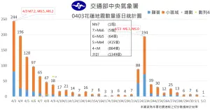 ▲花蓮7.2強震，地震數目前共計為1349起，規模5以上達70起，其中338起「顯著有感地震」、1011起「小區域有感地震」。（圖／中央氣象署提供）