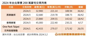 ▲台北市2024 Q1單價200萬以上的豪宅交易。（圖／台灣房屋提供）