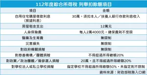 ▲2024綜合所得稅「列舉扣除額」項目一覽。（圖／記者徐銘穗製表）