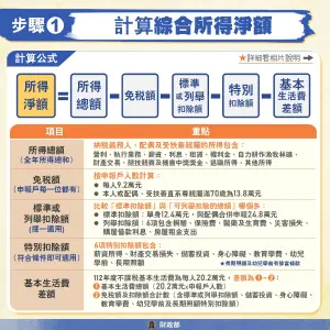 ▲步驟1,計算所得淨額。(圖/財政部臉書) ▲步驟1,計算所得淨額。(圖/財政部臉書)