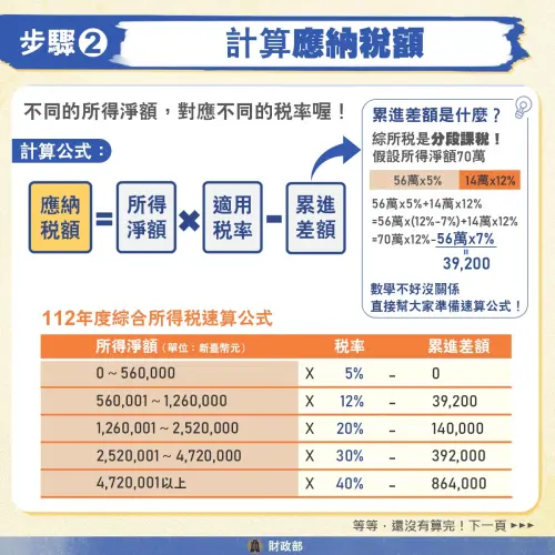 ▲步驟2，計算應納稅額。（圖／財政部臉書）