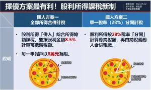 ▲5月報稅季！存股族可善用8.5%股利抵減稅額省荷包。（圖／永豐金證券提供）