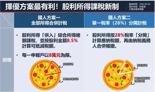 ▲5月報稅季！存股族可善用8.5%股利抵減稅額省荷包。（圖／永豐金證券提供）