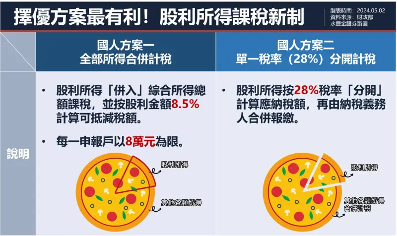 ▲5月報稅季!存股族可善用8.5%股利抵減稅額省荷包。(圖/永豐金證券提供)