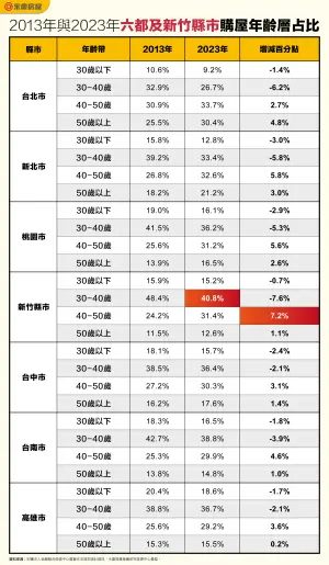 ▲2013年與2023年六都及新竹縣市購屋年齡層占比。（圖／永慶房屋提供）