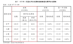 ▲台北市最新不動產市場動態月報顯示，全市今年1月住宅平均總價為1909萬元。（圖／翻攝北市地政局網站）