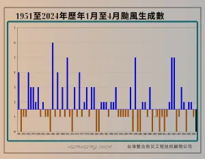 ▲今（2024）年1月至4月，台灣附近並沒有任何一顆颱風生成，也是自1951年後第14次。（圖／賈新興提供）