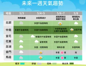 ▲週五、週六天氣較穩定、氣溫回升，週日將有新鋒面接近，並在下週一、下週二影響台灣。（圖／中央氣象署提供）