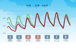 ▲週五至週末溫度明顯回暖，全台白天氣溫都有望超過攝氏30度。（圖／中央氣象署提供）