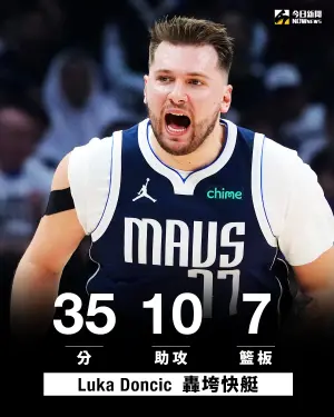 ▲NBA美國職籃首輪系列賽G5，洛杉磯快艇回到主場迎戰達拉斯獨行俠Luka Doncic帶傷上陣，但Doncic仍砍下全場最高35分，終場率領獨行俠以123:93擊沉快艇，系列賽率先取得3:2的聽牌優勢。（圖／NOWnews社群中心製）