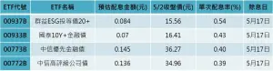 ▲4檔月配型債券ETF配息開獎（資料來源／CMoney）