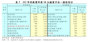 ▲2023年男性／女性10大詐騙手法。（圖／翻攝警政通報）