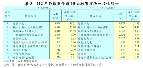 ▲2023年男性/女性10大詐騙手法。(圖/翻攝警政通報) ▲2023年男性/女性10大詐騙手法。(圖/翻攝警政通報)