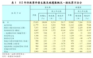 ▲2023年共有近3.8萬件詐欺案，較2022年增加8314 件，增幅為28.17%。（圖／翻攝警政通報）