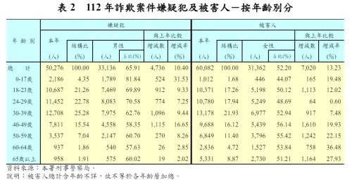 ▲2023年全台有超過6萬人被騙,較2022年增加近萬人。(圖/翻攝警政通報) ▲2023年全台有超過6萬人被騙,較2022年增加近萬人。(圖/翻攝警政通報)