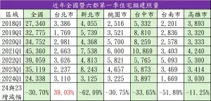 ▲近年全國暨六都第一季住宅類建照量。（圖／住商機構提供）