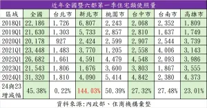 ▲近年全國暨六都第一季住宅類使用執照量。（圖／住商機構提供）