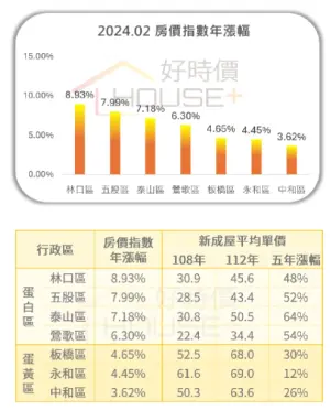 ▲新北市5年房價，泰山區房價漲幅高達64%最高。（圖／翻攝好時價網站）