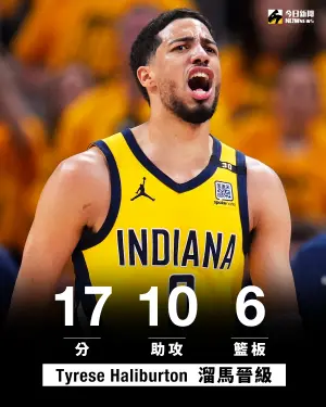 ▲Tyrese Haliburton單場17分、10籃板，表現十分出色，獲選焦點球星。（圖／NOWnews社群中心製）