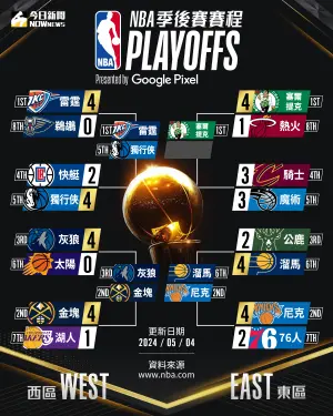 ▲NBA季後賽賽程16強，5/4日更新。（圖／NOWnews社群中心製）