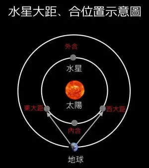 ▲「水星西大距」指的是當太陽、水星和地球三者排成一直角三角形，而水星位於直角頂點位置。（圖／台北市立天文館提供）