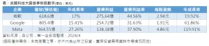 ▲美國科技大廠首季財報數字。（資料來源：第一今投信整理）