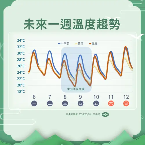 ▲週三至週五，受東北季風影響，早晚北台灣低溫將下探到攝氏18至19度。（圖／中央氣象署提供）