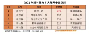 ▲2023年新竹縣市5大熱門申貸路段。（圖／台灣房屋提供）