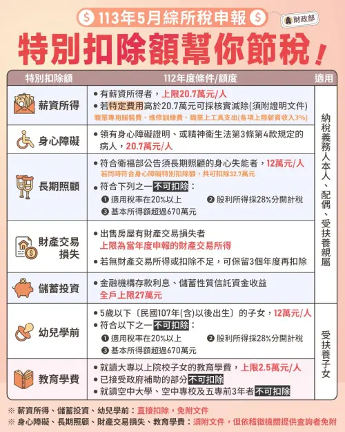 ▲綜所稅申報必知7項特別扣除額節稅，不過要特別注意3情況不可扣除。（圖財政部提供）