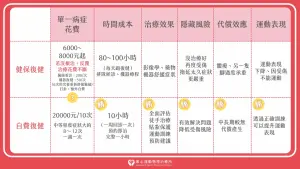▲ 唯心運動物理治療所整理其「健保門診」與「自費門診」兩者差異。(圖/唯心運動物理治療所提供) ▲ 唯心運動物理治療所整理其「健保門診」與「自費門診」兩者差異。(圖/唯心運動物理治療所提供)