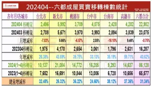 ▲六都1~4月統計數據顯示六都總交易量8萬6千128棟，年增率高達31.34%，全部集中在低總價市場。（圖／翻攝吉家網）