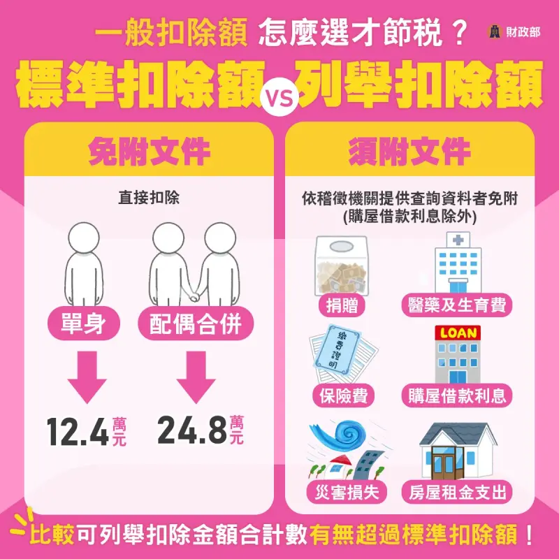 ▲一般扣除額有標準扣除額及列舉扣除額可選，若列舉扣除金額高於標準扣除金額，選列舉扣除額能省更多稅。（圖／財政部提供）
