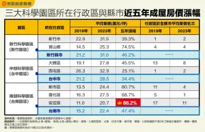 ▲三大科學園區所在行政區與縣市近五年成屋房價漲幅。(圖/永慶房屋提供) ▲三大科學園區所在行政區與縣市近五年成屋房價漲幅。(圖/永慶房屋提供)